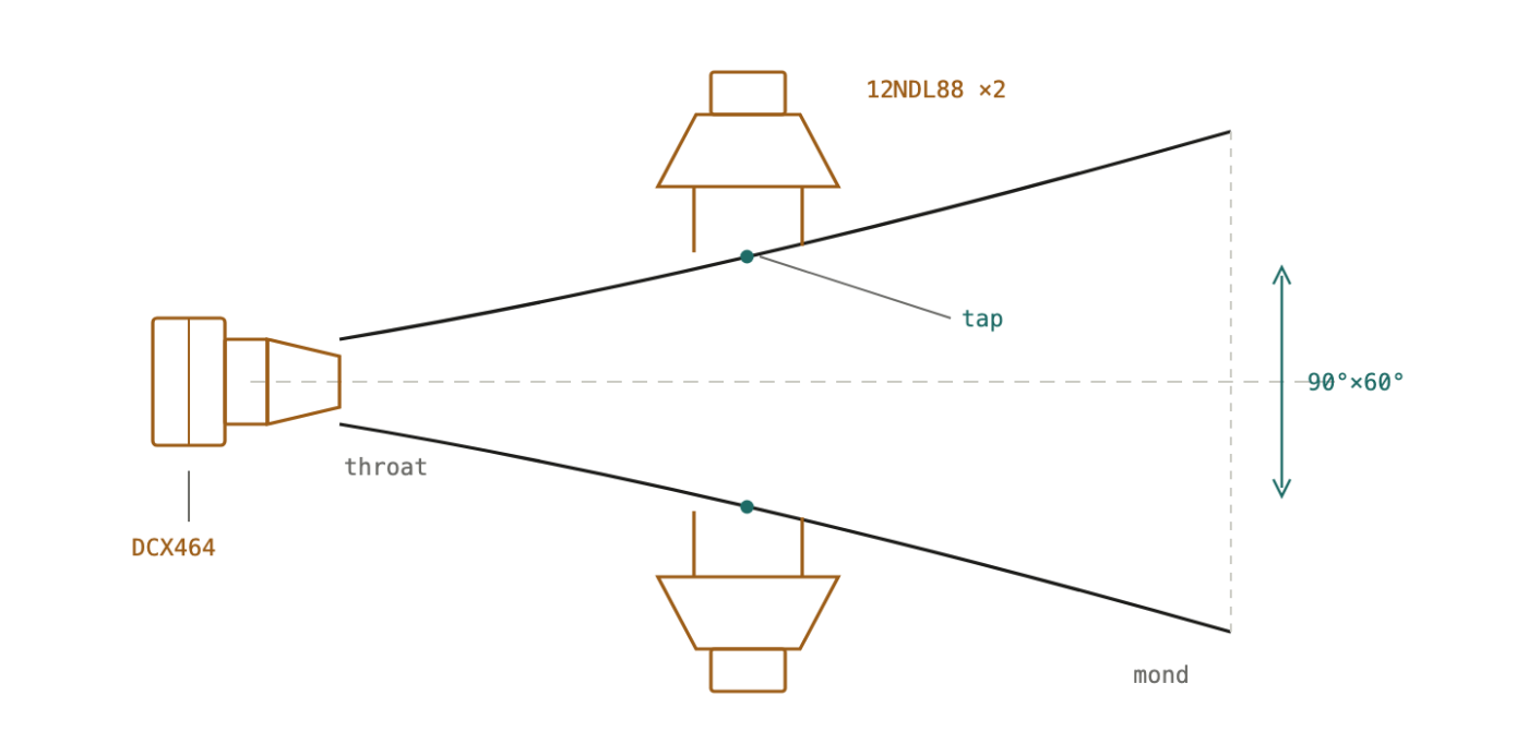 Schematische doorsnede van een multiple entry horn: coaxiale compressiedriver op de throat, twee 12-inch mid-lows die verderop via taps in de hoornwand intappen.